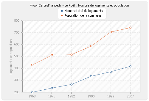 Le Poët : Nombre de logements et population